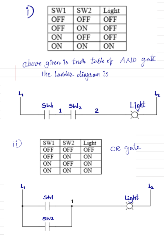OFF OFF OFF OFF | ON |OFF ON | OFF |OFF ON I ON I ON above givenv Ts truth table e AlD qate the ladde ham is Light 2 SW1 SW2