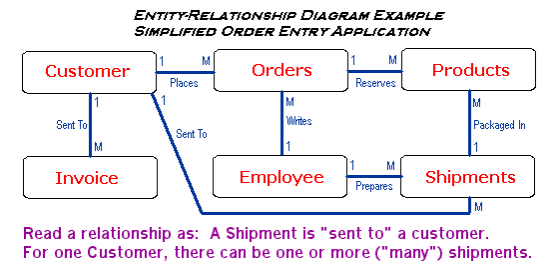 6. Code a statement that assigns the value “T