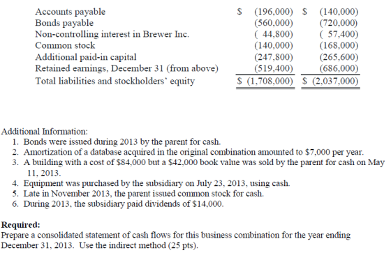 Accounts payable Bonds payable Non-controlling interest in Brewer Inc. Common stock Additional paid-in capital Retained earni