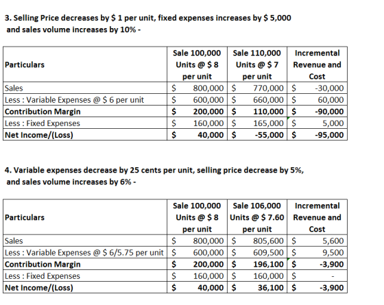3. Selling Price decreases by $ 1 per unit, fixed expenses increases by $ 5,000 and sales volume increases by 10%- Sale 100,000Sale 110,000Incremental Units @ $8Units@ $7Revenue and Particulars Cost per unit $800,000$ 770,000$30,000 $600,000$ 660,000$60,000 $200,000$ 110,000$-90,000 $160,000$ 165,000 $ $40,000$-55,000$-95,000 per unit Sales Less : Variable Expenses @ $ 6 per unit Contribution Margin Less: Fixed Expenses Net Income/(Loss) 5,000 4. Variable expenses decrease by 25 cents per unit, selling price decrease by 5%, and sales volume increases by 6%- Sale 100,000Sale 106,000Incremental Particulars Units @$8 Units@$7.60 Revenue and per unit per unit Cost $800,000$ 805,600 $ Less : Variable Expenses @ $6/5.75 per unit$ 600,000 609,500 $ $200,000$ 196,100 $ $ 160,000$ 160,000 $ $40,000$ 36,100 $ Sales 5,600 9,500 -3,900 Contribution Margin Less: Fixed Expenses Net Income/(Loss) -3,900