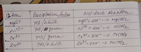 Cation Mg2t Ni2+ 3+ nみ Precipitation /colors yes White Yes/ green yes/ green yes/White veel yes Nerionie Reaction mg2t+ 204