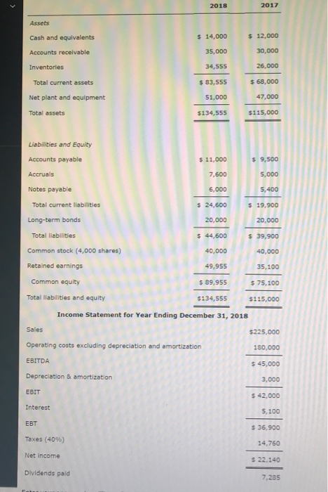 2018 2017 Assets Cash and equivalents Accounts receivable Inventories Total current assets 999 991 Net plant and equipment To