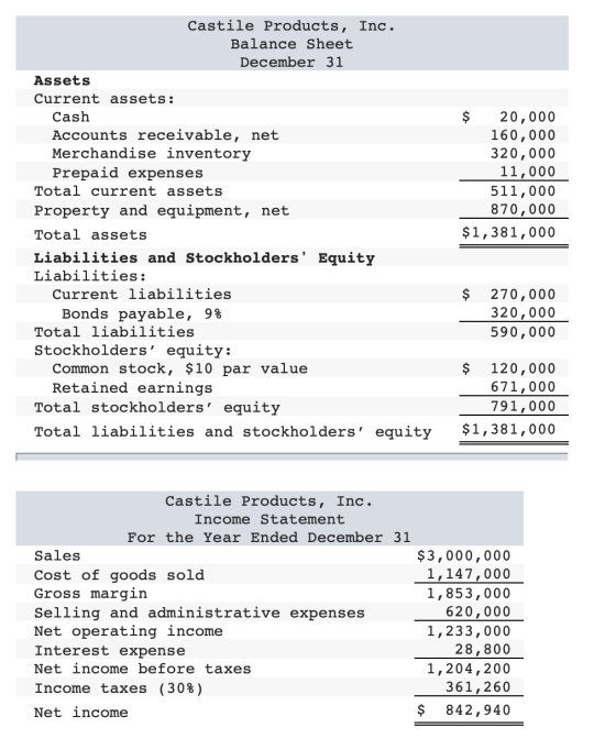 Castile Products, Inc Balance Sheet December 31 Assets Current assets: $ Cash 20,000 160,000 320,000 Accounts receivable, net