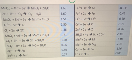1.68 -0.036 -0.44 -0.50 -0.73 MnO+ 4H+ + 3e → MnO2 + 2H,0 2e + 2H+ + 10, 10, + H2O Mnog +8H+ +5e + Mn2+ + 4H,0 Au3+ + 3e → Au