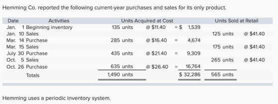 Hemming Co. reported the following current-year purchases and sales for its only product. Date Jan. 1 Beginning inventory Jan. 10 Sales Mar. 14 Purchase Mar. 15 Sales July 30 Purchase Oct. 5 Sales Oct. 26 Purchase Activities Units Acquired at Cost 35 units $11.40$ 1,539 285 units$16.404,674 435 units $21.40 9,309 635 units$26.40 Units Sold at Retail 25 units $41.40 175 units $41.40 265 units $41.40 Totals 1,490 units 32,286 565 units Hemming uses a periodic inventory system