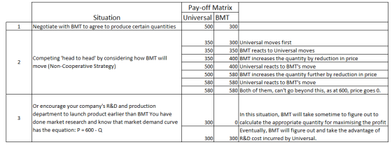 Situation Negotiate with BMT to agree to produce certain quantities Pay-off Matrix Universal BMT 500 3001 1 2 Competing head
