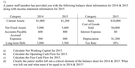 1) A junior staff member has provided you with the following balance sheet information for 2014 & 2015 along with income statement information for 201:5 Catego Current Assets 2014 $1,000 Catego Sales Cost of Goods Sold Interest Expense 2015 $10,000 2015 S1,200 5,000 600 5,600 800 $4,800 SO Net Fixed Assets Accounts Pavable Accrued Expenses Long-term Debt 500 3,000 600 3,300 $1,200 30% Depreciation Tax Rate a)Calculate Net Working Capital for 2015. b) Calculate the Operating Cash Flow for 2015. c)Calculate the Free Cash Flow for 2015. d) Clearly the junior staffer left out a critical element of the balance sheet for 2014 & 2015. What was left out and what must it be equal to in 2014 & 2015?