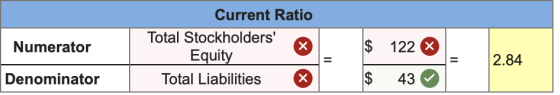 Numerator Current Ratio Total Stockholders Equity Total Liabilities $ $ 122 43 2.84 Denominator