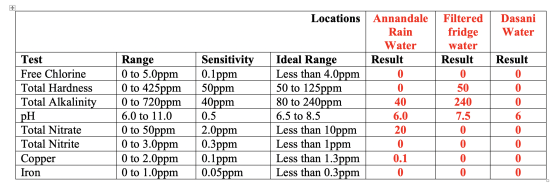 Locations Dasani Water Annandale Rain Water Result Filtered fridge water Result Result Test Free Chlorine Total Hardness | To
