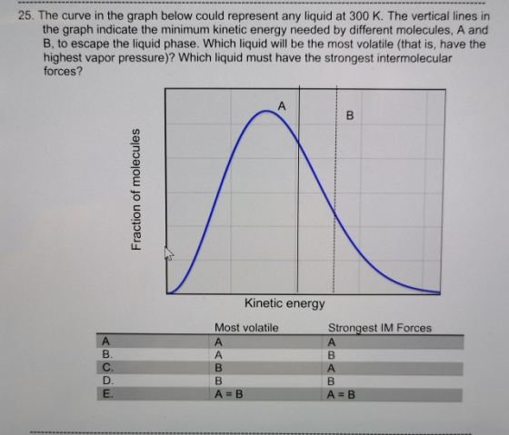25. The curve in the graph below could represent any liquid at 300 K. The vertical lines in the graph indicate the minimum ki