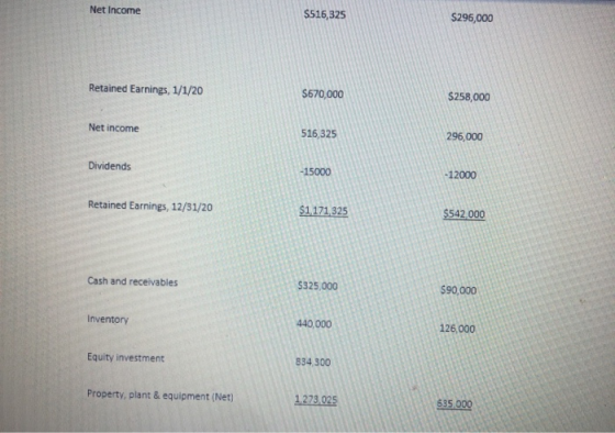 Net Income $516,325 $296,000 Retained Earnings, 1/1/20 $670,000 $258,000 Net income 516,325 296,000 Dividends - 15000 -12000