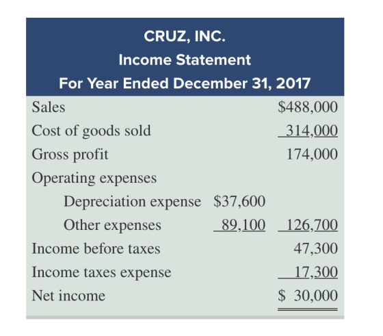 CRUZ, INC. Income Statement For Year Ended December 31, 2017 Sales $488,000 Cost of goods sold 314,000 Gross profit 174,000 O