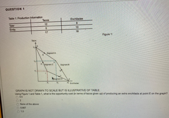 QUESTION 1 Enchiladas 8 Table 1: Production Information Tacos Tyler 12 Emily 5 17 10 18 Figure 1: Segmenta Segment : GRAPH IS