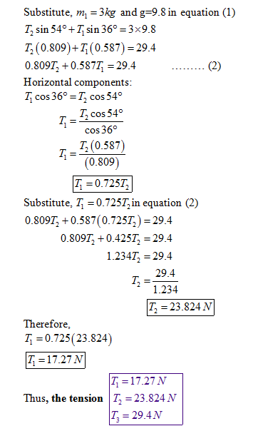 Substitute, m 3kg and g-9.8 in equation (1) T2 sin 54°+T sin 36°-3x9.8 7, (0.809)+1 (0.587) = 29.4 0.809 0.5871 -29.4 Horizon
