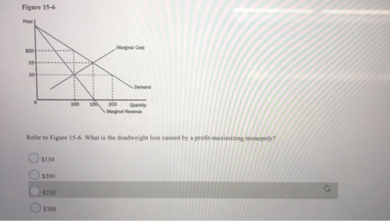Figure 15-6 Price $20+ Marginal Cost 100 150 200 Quantity Marginal Revenue Refer to Figure 15-6. What is the deadweight loss