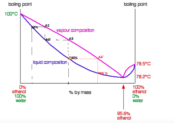 boiling point bailing point 100C A2 0% vapour composition A3 A4 NA0% liquid composition 78.5°C 60 % 78.2°C 0% ethanol 100% w