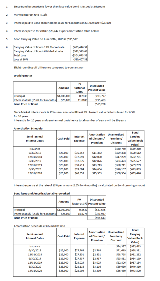 1 Since Bond issue price is lower than face value bond is issued at Discount Market interest rate is 13% Interest paid to Bon