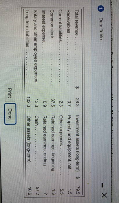 سنمعلمممممملسقا i Data Table 79.5 Total revenue.. Receivables 28.3 0.7 2.3 37.5 Current liabilities. Common stock... Interest
