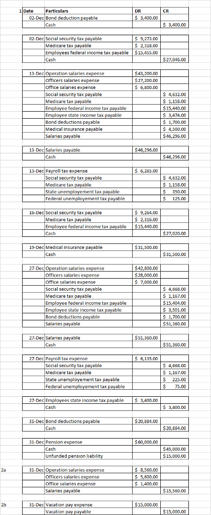 1 Date Particulars DR CR 02-Dec Bond deduction payable $ 3,400.00 3,400.00 02-DecSocial s y tax payable Medicare tax payable S 2,318.00 s federal income tax payable $15,455.00 Cash $27,046.00 43,200.00 $27,200.00 S6,800.00 ration salaries expense Officers salaries expense Office salaries expense Social s Medicare tax payable Employee federal income tax payable $ 4,632.00 $ 1,158.00 able state income tax pavable Bond deductions payable Medical insurance payable Salaries 3,474.00 S1,700.00 4,500.00 $46,296.00 13-Dec Salaries payable $46,296.00 $46,296.00 13-Dec Payroll tax expense 6,265.00 Social s Medicare tax payable State une Federal unemployement tax payable S 4,632.00 $ 1,158.00 $350.00 125.00 16-DecSocial s 9,264.00 S 2,316.00 e federal income tax payable $15,440.00 able Medicare tax payable $27,020.00 19-Dec Medical insurance payable 31,500.00 31,500.00 $42,800.00 $28,000.00 27-Dec ration salaries expense Officers salaries expense Office salaries expense Social secu Medicare tax payable Emplovee federal income tax payable S4,668.00 1,167.00 $15,404.00 3,501.00 1,700.00 $51,360.00 state income tax payable Bond deductions payable Salaries payable 27-DecSalaries payable $51,360.00 $51,360.00 27-Dec Payroll tax expense 6,135.00 Social secu Medicare tax payable State unemployement tax payable S4,663.00 $ 1,167.00 $ 225.00 $ 75.00 ent tax 27-Dec E s state income tax payable 3,400.00 S3,400.00 31-DecBond deductions payable Cash $20,884.00 1-Dec Pension expense $60,000.00 45,000.00 $15,000.00 Unfunded 31-Dec $ 8,560.00 $ 5,600.00 1,400.00 2a ration salar Officers salaries ex Office salaries expense Salaie payable 15,560.00 2b 1-Dec Vacation pay ex $15,000.00 Vacation pay payable
