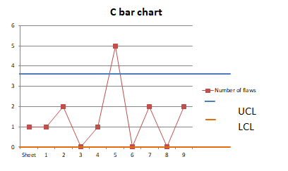 C bar chart 6 5 3 - Number of flaws 2 UCL LCL 1 N 0 Sheet 1 2 3 4 5 6 7 8 9