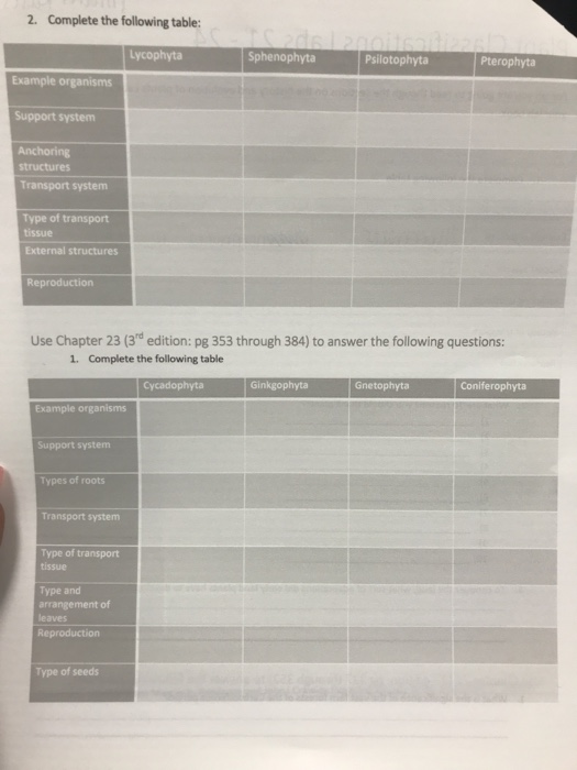 2. Complete the following table Lycophyta Sphenophyta Psilotophyta Pterophyta Example organisms Support system structures Tra