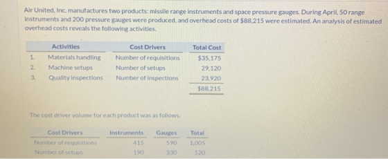 Air United, Inc. manufactures two products: missile range instruments and space pressure gauges. During April, 50 range instr