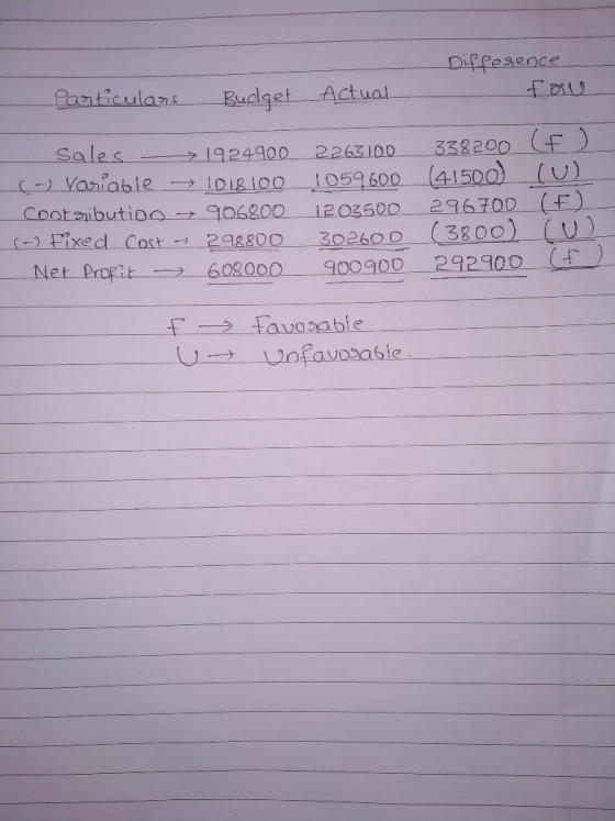 Diffeaence Particulars Bucdget Actual 338200 1059 600 415o0) 12 03500 Sales 1924900 2263100 Vaniable 296700 (£) (3800) (U) Co