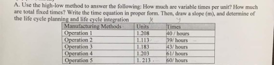 A. Use the high-low method to answer the following: How much are variable times per unit? How much are total fixed times? Write the time equation in proper form. Then, draw a slope (m), and determine of the life cycle planning and life cycle integration Manufacturing MethodsUnits Times Operation1 Operation 2 Operation 3 Operation 4 Operation 5 1.208 1.113 1.183 1.203 1. 213 40/hours 39/ hours 3/ hours I/ hours 0/ hours