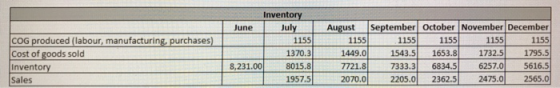 Invento August September October November December 1155 1543.5 1653.8 1732.5 1795.5 June Ju 55 1155 COG produced (labour, manufacturing, purchases) Cost of goods sold 1155 1155 1155 1370.349.01 8,231.00 8015. 77218 733.3 68345625705616.5 19575 20700 2205.0 2362.5 2475.0 2565.0 7333.3 6834.5 6 6257.0 5616.5 ventory Sales 2070.0