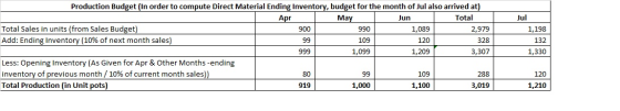 Production Budget (In order to compute Direct Material Ending Inventory, budget for the month of Jul also arrived at) May Tot