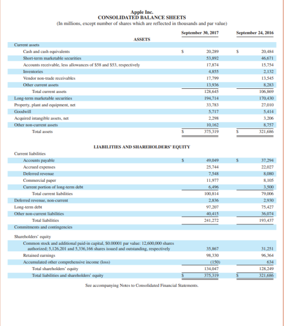 Apple Inc. CONSOLIDATED BALANCE SHEETS (In millions, except number of shares which are reflected in thousands and par value)
