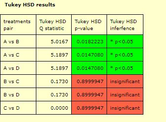 Tukey HSD results treatments Tukey HSD Tukey HSD Tukey HSD pair Q statistic p-value inferfence A vs B 5.01670.0182223 p<0.05