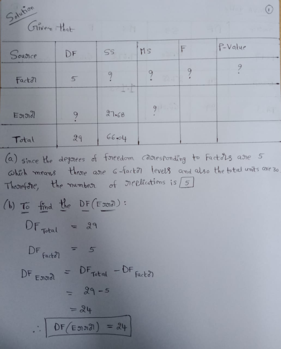 Solution Given that IP-value Source I DF SS MS ? 9 9 Factor 5 Erra 9 27.68 Total 29 66.04 (a) since the degrees of freedom ca