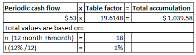 Periodic cash flow X Table factor = Total accumulation $53 19.6148 = 1 $1,039.58 Total values are based on: n (12 month +6mon
