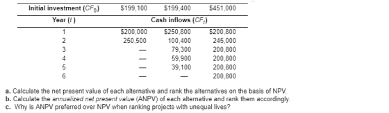 Initial investment (CFo) Year (t) 199,100 $199,400 $451,000 Cash inflows (CFt) $200,000 250,500 250,800 100,400 79,300 59,900 39,100 $200,800 245,000 200,800 200,800 200,800 200,800 4 a. Calculate the net present value of each alternative and rank the alternatives on the basis of NPV. b. Calculate the annualized net present value (ANPV) of each alternative and rank them accordingly c. Why is ANPV preferred over NPV when ranking projects with unequal lives?