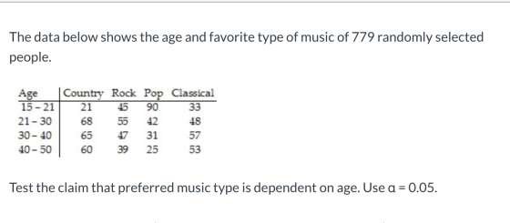 The data below shows the age and favorite type of music of 779 randomly selected people. Age 15-21 21-30 30-40 40-50 Country