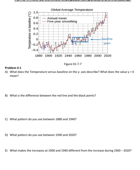 Global Average Temperature Annual mean Five-year smoothing Temperature vs baseline (°C) FEST -baseline years 1880 1900 1920 1