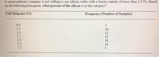 A semiconductor company is not willing to use silicon wafer with a boron content of more than 2.35%. Based on the following h