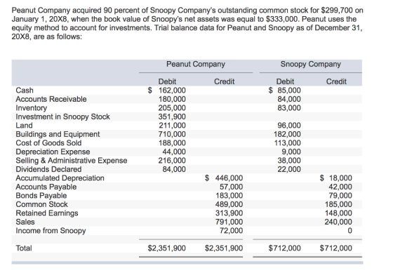 Peanut Company acquired 90 percent of Snoopy Companys outstanding common stock for $299,700 on January 1, 20X8, when the book value of Snoopys net assets was equal to $333,000. Peanut uses the equity method to account for investments. Trial balance data for Peanut and Snoopy as of December 31, 20X8, are as follows Peanut Company Snoopy Company Debit Credit Debit Credit $162,000 180,000 205,000 351,900 211,000 710,000 188,000 44,000 216,000 84,000 $85,000 84,000 83,000 Cash Accounts Receivable Inventory Investment in Snoopy Stock Land Buildings and Equipment Cost of Goods Sold Depreciation Expense Selling & Administrative Expense Dividends Declared Accumulated Depreciation Accounts Payable Bonds Payable Common Stock Retained Earnings Sales Income from Snoopy 96,000 182,000 113,000 9,000 38,000 22,000 $ 446,000 57,000 183,000 489,000 313,900 791,000 72,000 $18,000 42,000 79,000 185,000 148,000 240,000 Total $2,351,900$2,351,900 $712,000 $712,000