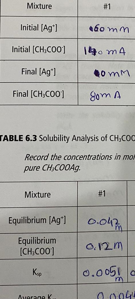 Mixture #1 Initial (Agt] 160mm Initial (CH3C00] 1140 m4 Final [Ag+] comm Final (CH3C00] goma TABLE 6.3 Solubility Analysis of