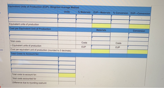Equivalent Units of Production (EUP)-Weighted Average Method Units % Materials EUP-Materials % Conversion EUP-Conversion Equi