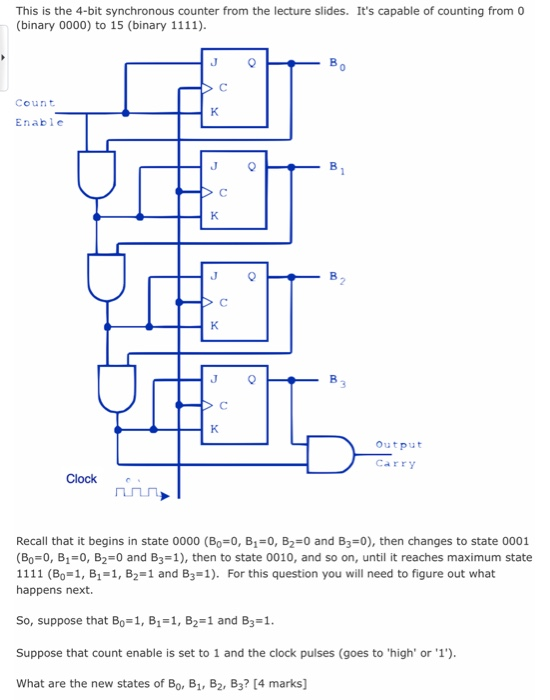 This is the 4-bit synchronous counter from the lecture slides. Its capable of counting from o (binary 0000) to 15 (binary 11