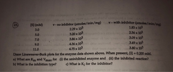 with inhibitor (umoles/min/mg) [S] (mm) v- no inhibitor (umoles/min/mg) V - with inhibitor (umoles 3.0 2.29 x 103 1.83 x 103