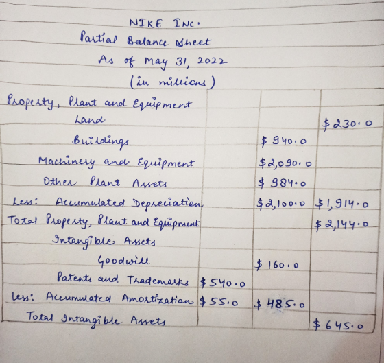 $ 230.0 $940.0 NIKE Inc. Partial Balance sheet As of may 31, 2022 (in millions) Propesty, Plant and Equipment Land Buildings.