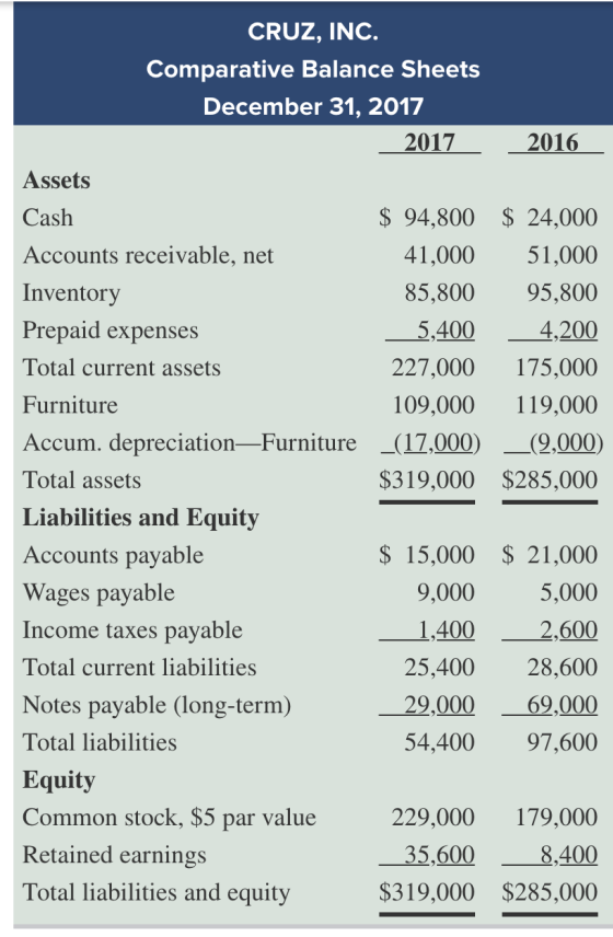 CRUZ, INC. Comparative Balance Sheets December 31, 2017 | 2017 2016 _ Assets Cash $ 94,800 $ 24,000 Accounts receivable, net
