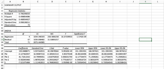1 SUMMARY OUTPUT Regression Statistics 4 Multiple R 5 RSquare 6 Adjusted R Sq 0.468934927 7 Standard Erro 3.938138211 8 Observations 0.706296033 0.498854086 72 10 ANOVA df MS Significance F 12 Regression 13 Residual 14 Total 15 16 17 Intercept 18 Pbt 19 Pbt-2 20 Pet-2 21 S 4 1034.346503 258.5866258 16.673399331.5742E-09 67 1039.098482 15.50893257 71 2073.444985 Coefficients Standard Erro 159.0488071 3.93716491540.39678564 9.09165E-49 151.1901931 166.90742 151.1901931 166.9074212 3.127362947 16.90087216 -0.185041513 0.85375548-36.86164496 30.606919-36.86164496 30.60691907 41.71811542 14.799993512.818792818 0.006331759 12.17720473 71.2590261 12.17720473 71.25902611 0.582843466 1.987052434 -0.293320627 0.770183717 -4.549016724 3.38332979 -4.549016724 3.383329791 7.521075484 1.111462813 -6.766826022 3.95096E-09-9.7395645435.30258642 -9.7395645435.302586424 tStat P-value Lower 95% Upper 95% Lower 95.0% Upper 95.0%
