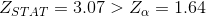 Z_{STAT}=3.07>Z_{\alpha}=1.64