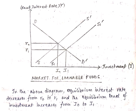 (Real Juierest Rate; (r) -5,- I. 11 - Jovestment (1) MARKET FOR LOANABLE FUNDS. - In the above diagram, equilibrium interest