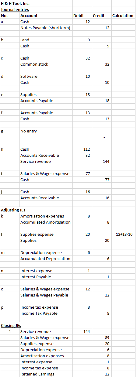 H & H Tool, Inc. Journal entries No. Account Cash Notes Payable (shortterm) Debit Credit Calculation 12 12 Land Cash Cash Com