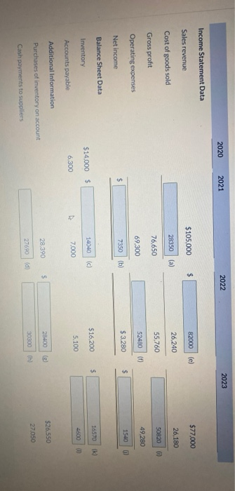 2020 2021 2022 2023 Income Statement Data $ $77,000 Sales revenue $105,000 28350 (a) 26,180 Cost of goods sold 76,650 82000 (